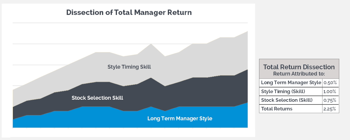 Dissection of Total Manager Return